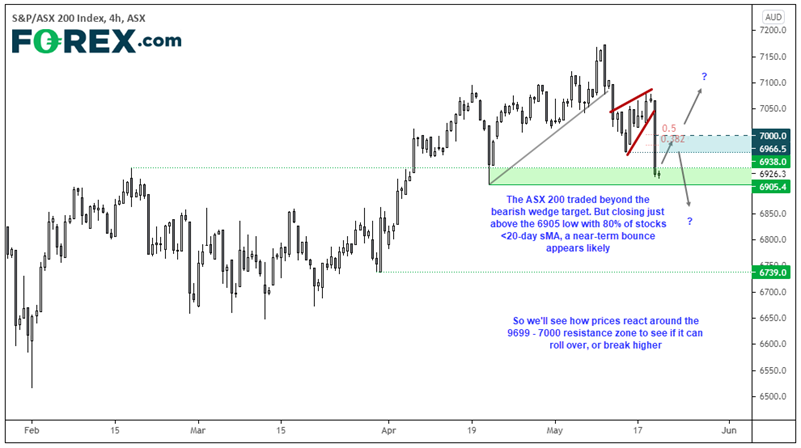 Chart analysis shows near-term bounce likely with S&P/ASX 200. Published in May 2021 by FOREX.com