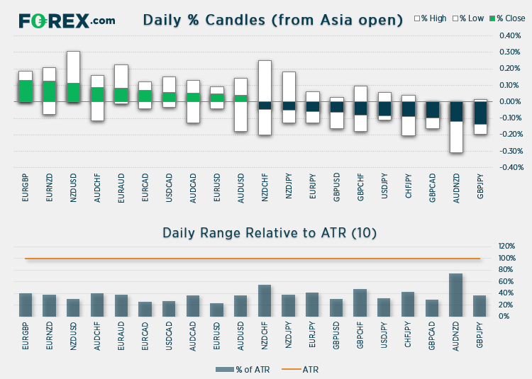 Chart shows daily % Candles (from Asian open) relative to ATR (10). Published in May 2021 by FOREX.com