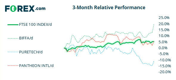 Chart shows the performance of the FTSE 100 against 3 popular stocks over 3 months. Published in May 2021 by FOREX.com
