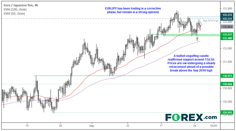 Chart analysis shows good start to the week for EUR/JPY. Published in May 2021 by FOREX.com