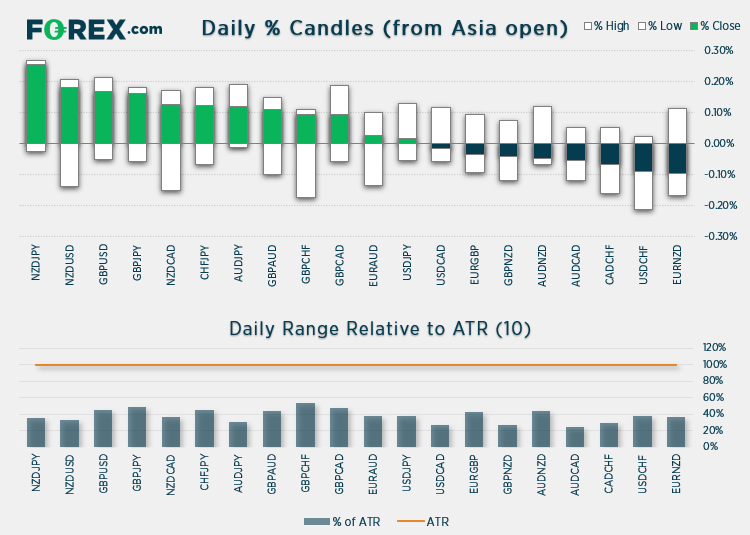 Chart shows daily % Candles (from Asian open) relative to ATR (10). Published in May 2021 by FOREX.com