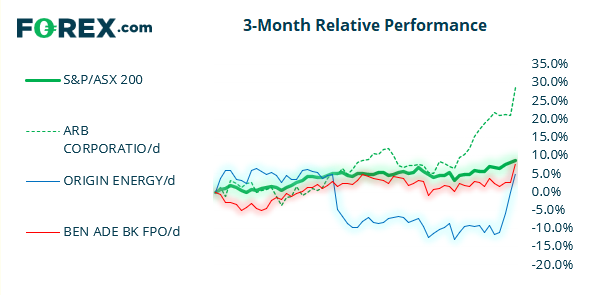 Chart shows the performance of the S&P vs ASX 200 and 3 popular stocks over 3 months. Published in June 2021 by FOREX.com