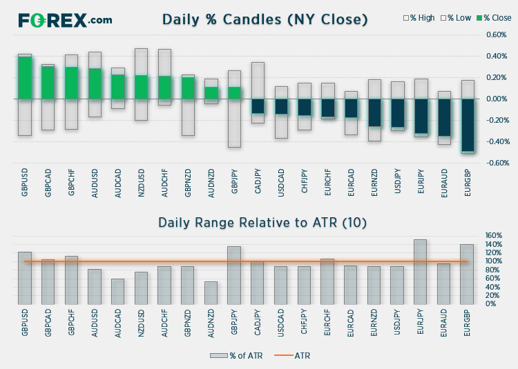 Chart shows daily % Candles (NY close) relative to ATR (10). Published in June 2021 by FOREX.com