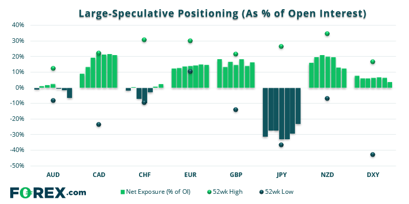 Chart analysis of large-speculative positioning of major currencies. Published in June 2021 by FOREX.com
