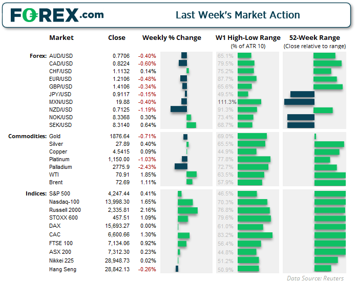 Infographic of last week's action in the markets. Published in June 2021 by FOREX.com