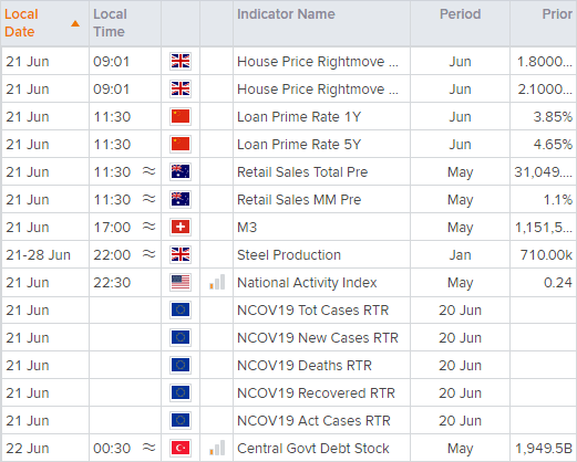 Economic calendar table shows global economic events and reports across the world. Published in June 2021 by FOREX.com
