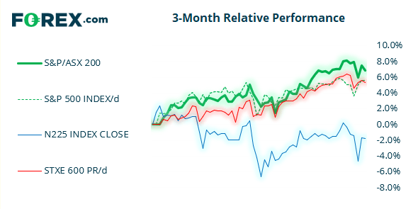 Chart shows the performance of the S&P against ASX/200 and 4 indices over 3 months. Published in June 2021 by FOREX.com