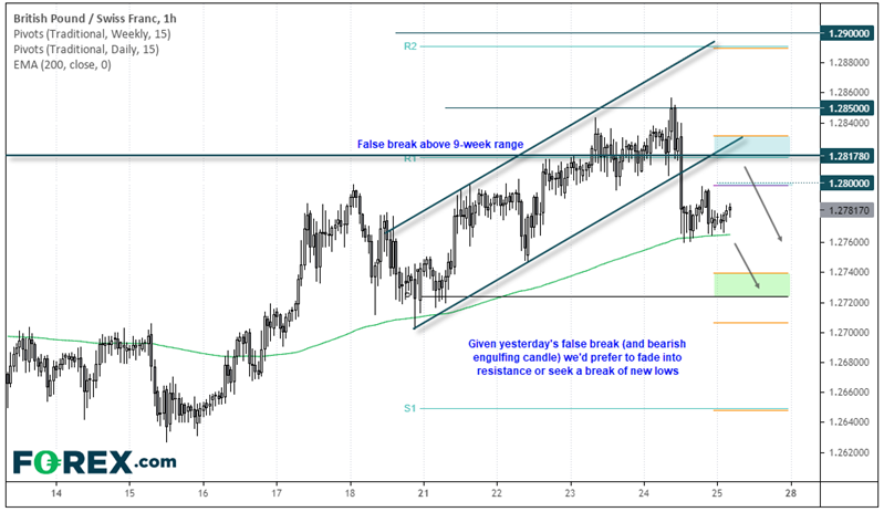 Chart analysis of GBP to CHF. Published in June 2021 by FOREX.com