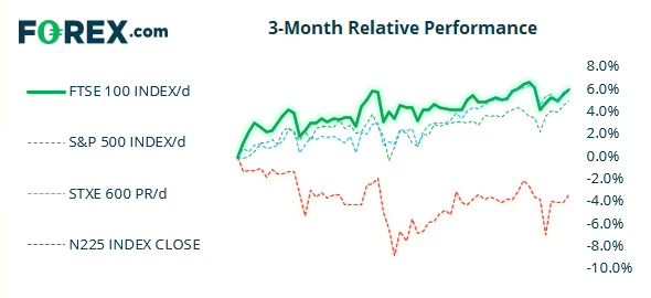 Chart shows the 3 month relative performance of FTSE 100 vs other popular indices . Published in June 2021 by FOREX.com