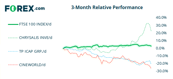 Chart shows 3-month relative performance against FTSE 100 Index /d and popular stocks. Published in July 2021 by FOREX.com