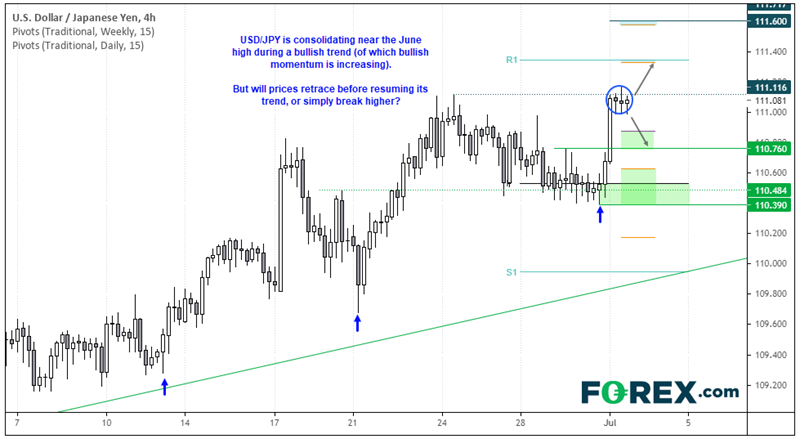 Chart analysis shows USD vs JPY coils at its highs. Published in July 2021 by FOREX.com