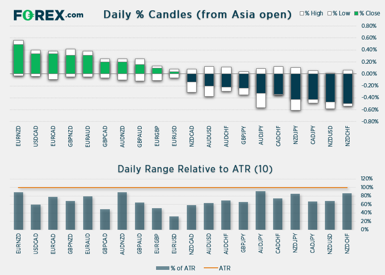 % candles shows daily % Candles (from Asian open) relative to ATR (10). Published in July 2021 by FOREX.com