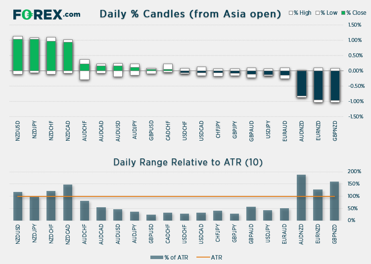 Chart shows Daily % Candles from Asia open relative to ATR(10). Published in July 2021 by FOREX.com