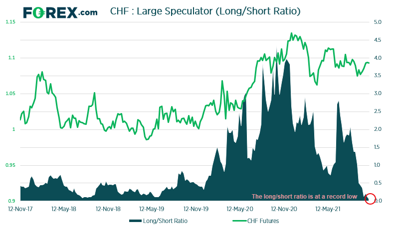 Just 5.7% of traders hold long contracts on CHF futures