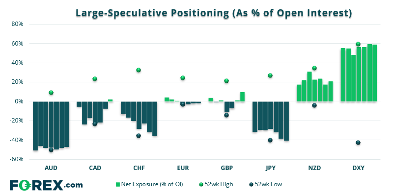 Traders remained heavily net-short CHF and JPY futures