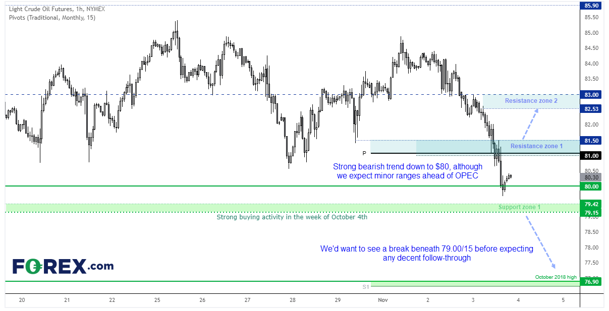 Here are you intraday support and resistance zone for WTI ahead of today's OPEC meeting