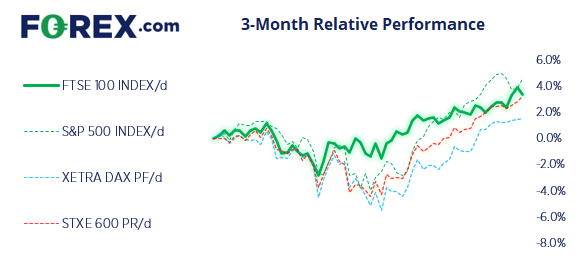 The S&P 500 has outperformed the FTSE 100 over the past 3-month, but only just