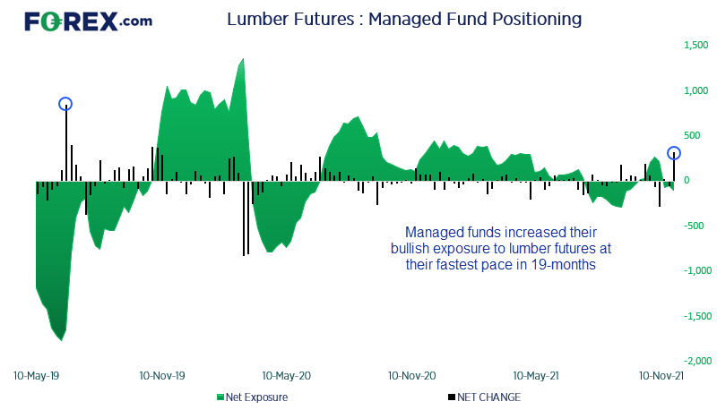 Last week fund managers piled into lumber futures at their fastest pace in 19-months.