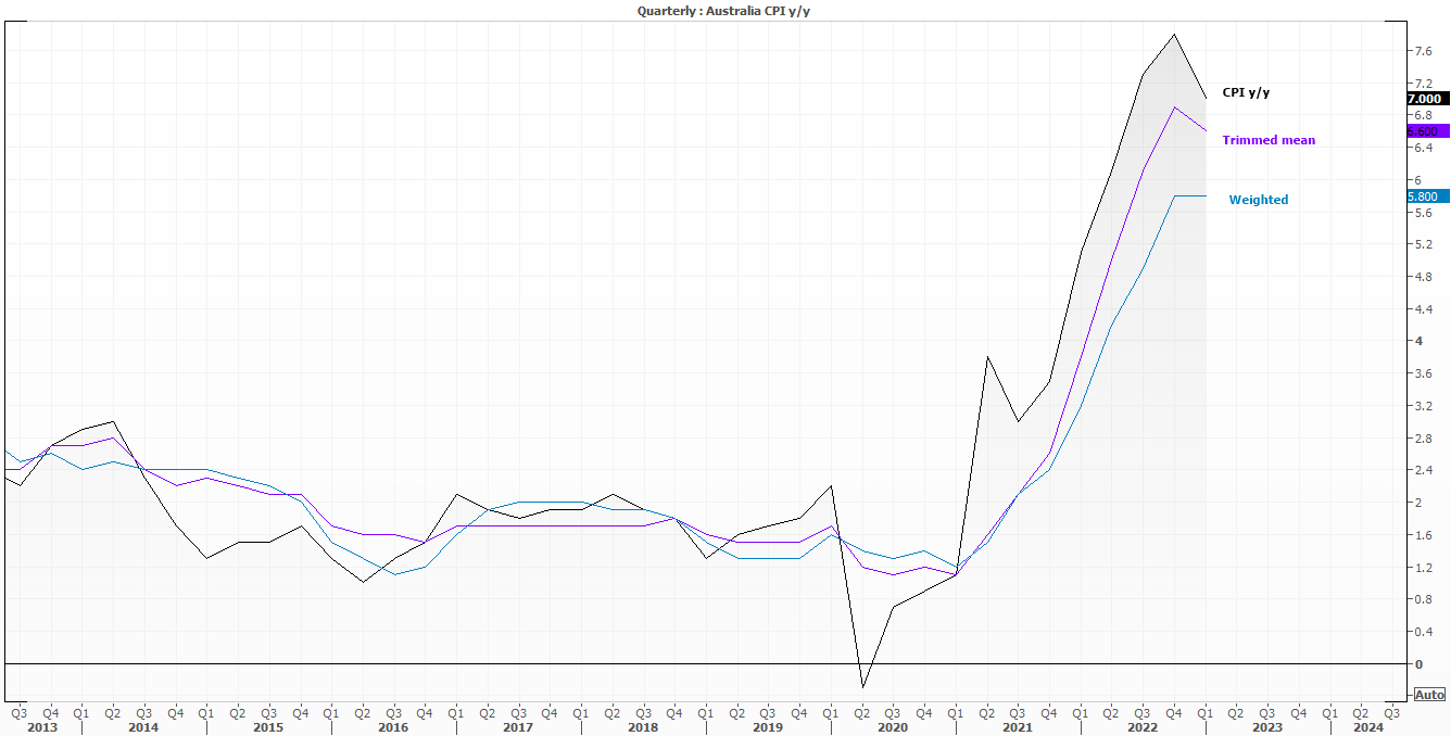 AUD outlook: RBA on track to hold (again) on softer inflation?