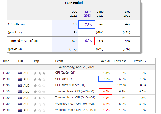 Microsoft Rba AUD outlook: RBA on track to hold (again) on softer inflation?