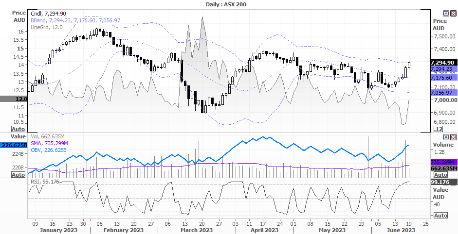 Gold, ASX 200 Analysis: Asian Open - 20th June 2023