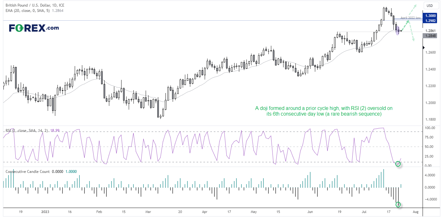 20230724gbpusddailyFX