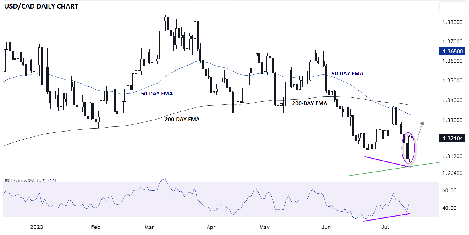 USD/CAD Price Analysis: Breaks through 50-day EMA resistance