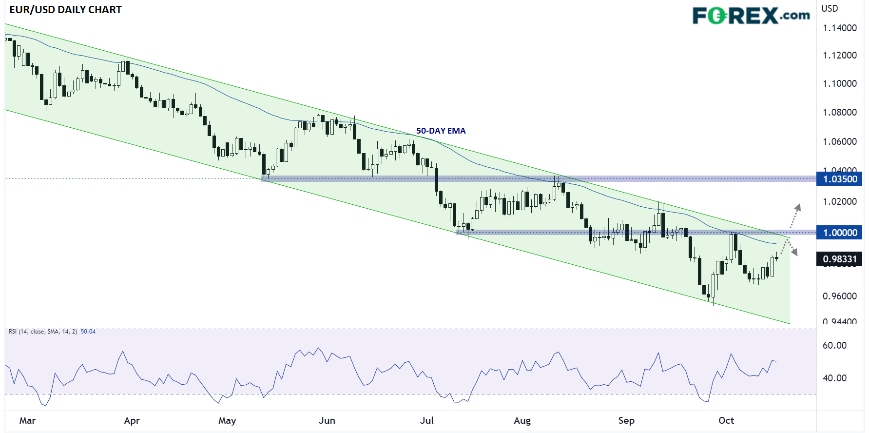 The contrarian case for a EUR/USD rally if rates can break above 1.00