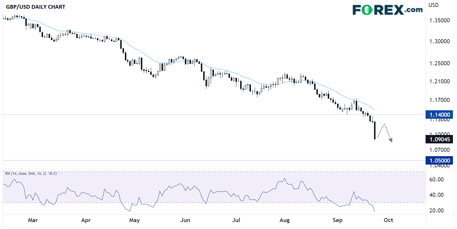GBPUSD09232022
