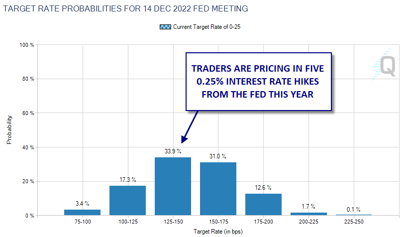 traders_are_pricing_in_5_fed_rate_hikes_this_year