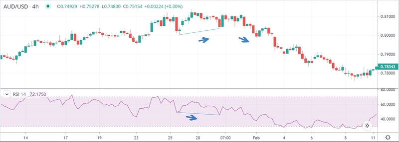 hidden bearish divergence in relative strength index (RSI) and AUD/USD price chart