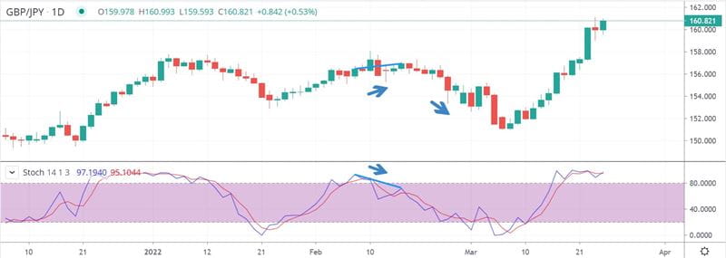 bullish divergence in stochastic oscillator and GBP/JPY price chart