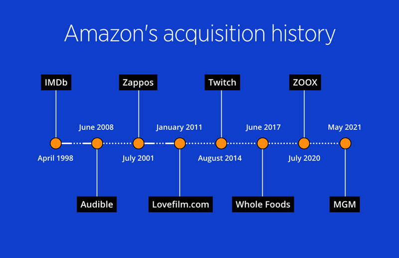 Amazon acquisition timeline