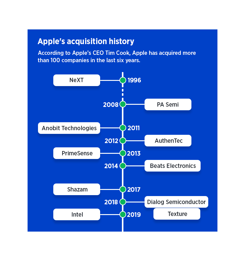 apple acquisition history