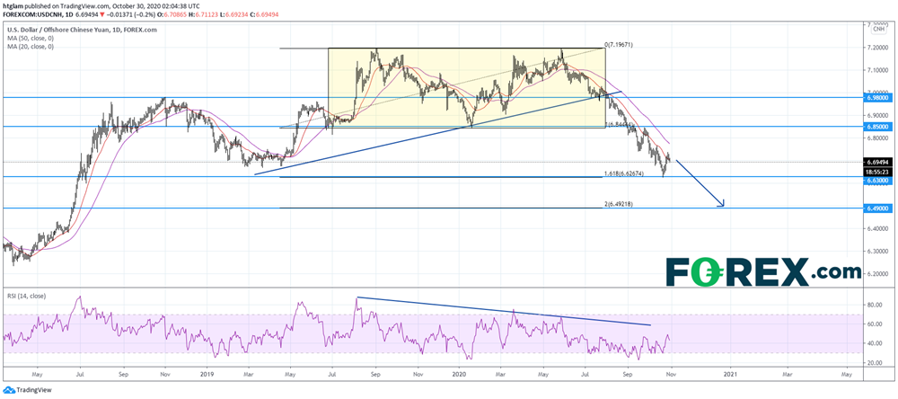 Market chart of USD/CNH. Analysed in 2020