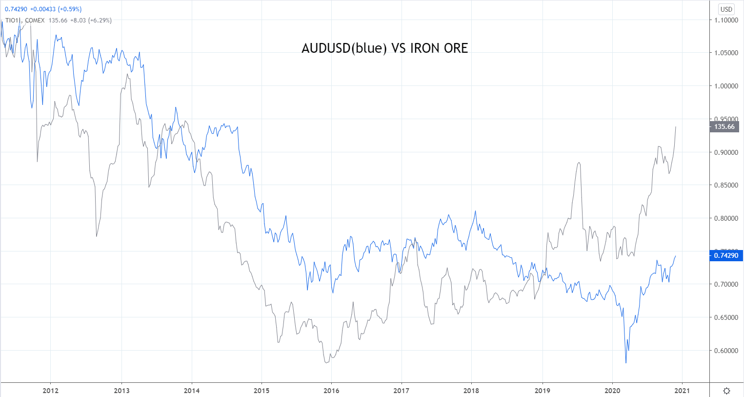 All about the base - AUDUSD