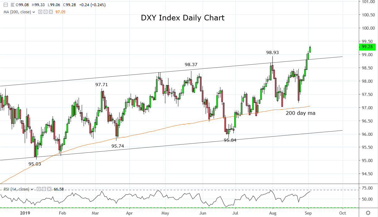 Why the DXY break is different this time