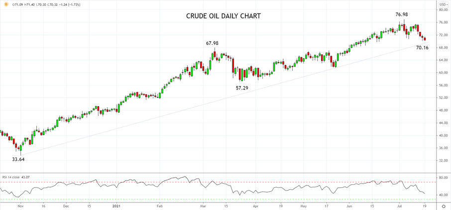 TradingView chart of Oil.  Analysed on July 2021 by FOREX.com