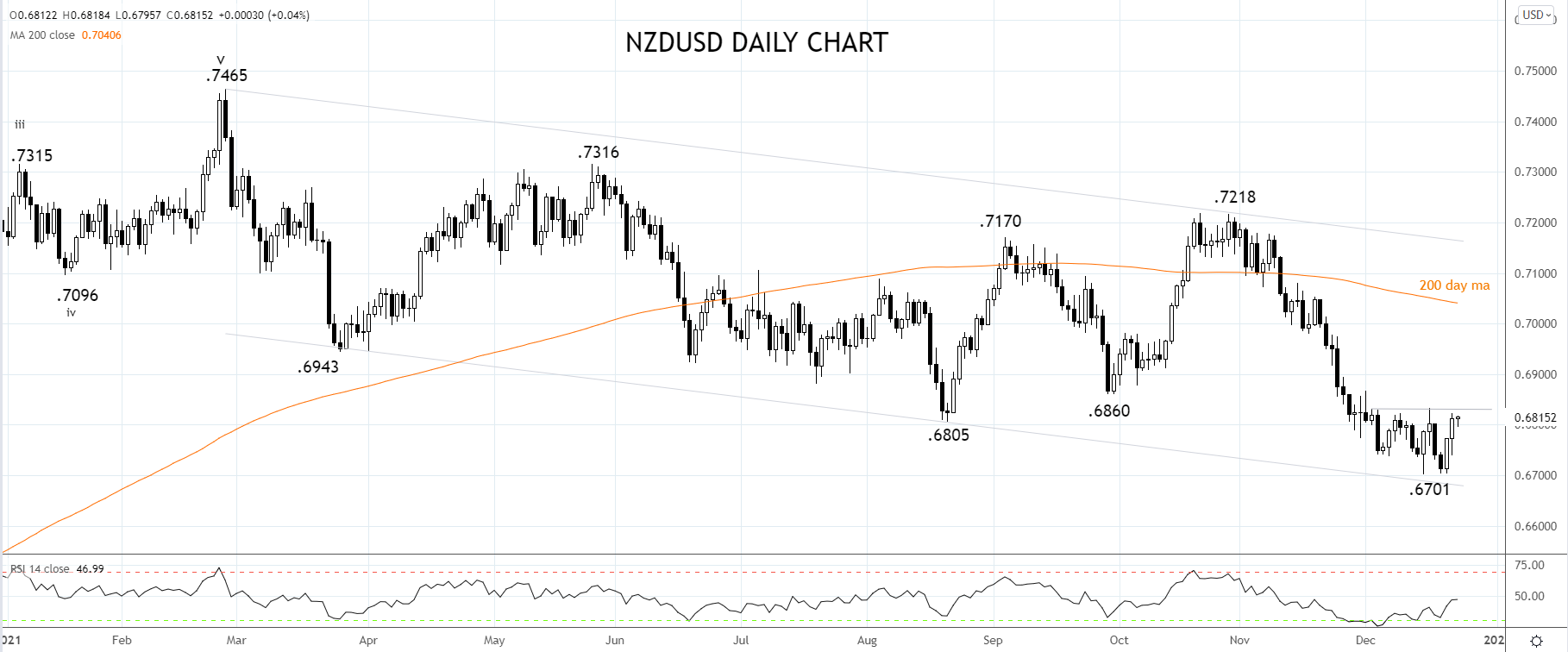 NZDUSD DAILY CHART 23RD OF DEC