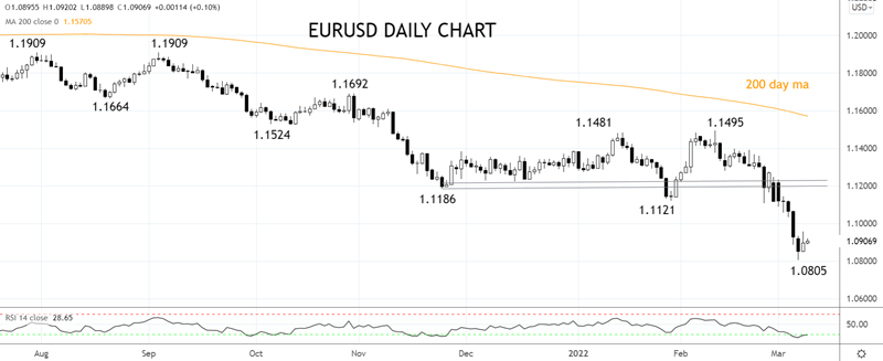 EURUSD daily chart 9th of March
