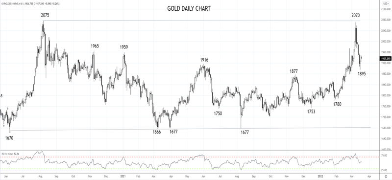 gold daily chart 18th Mar