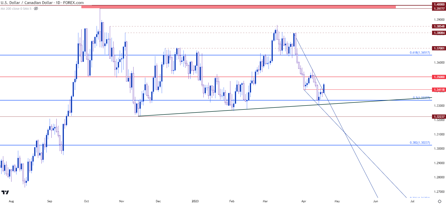 usdcad daily 41923
