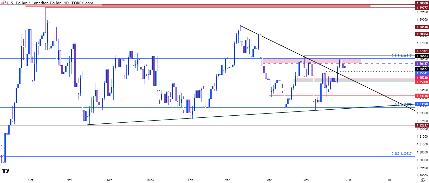 usdcad daily chart 53023