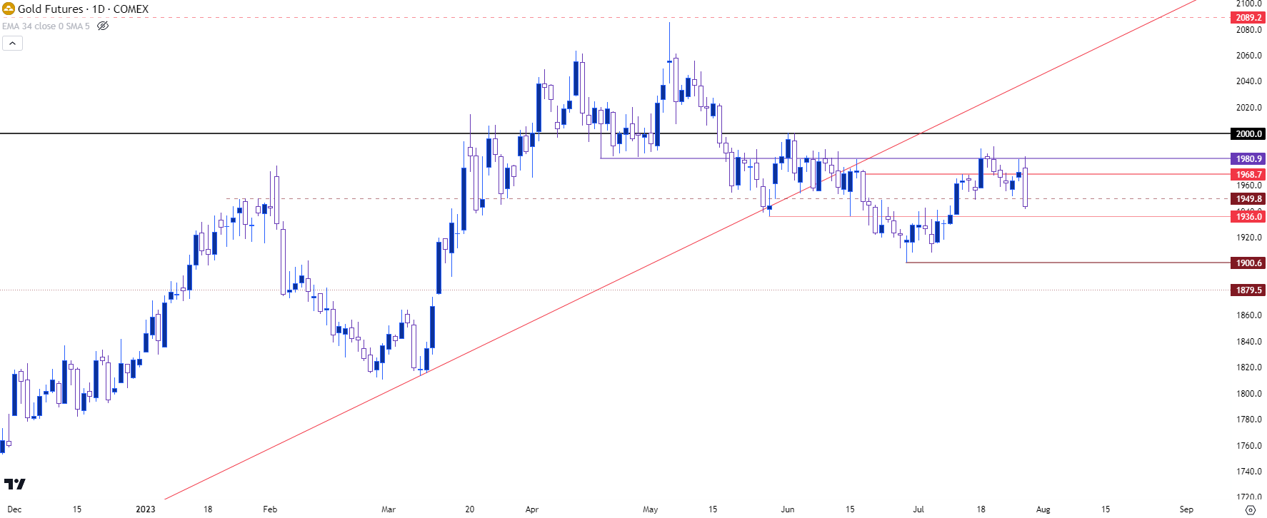 gold daily 72723