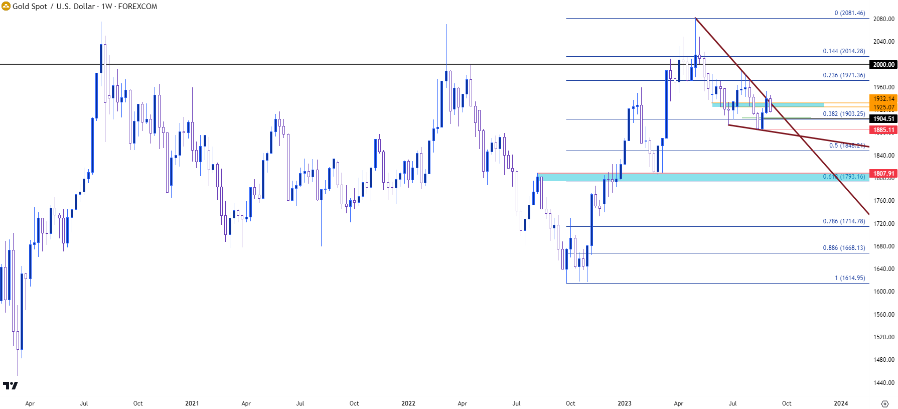 gold weekly 9623