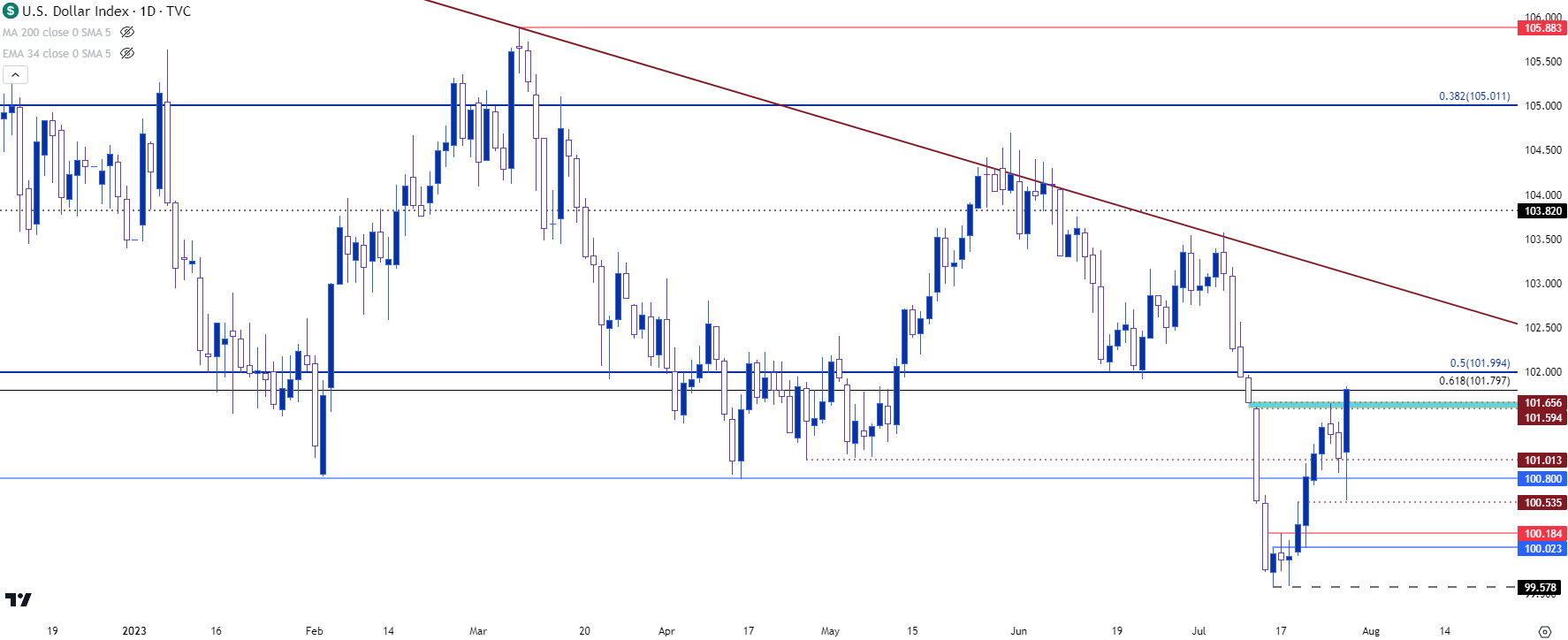 us dollar daily 72723
