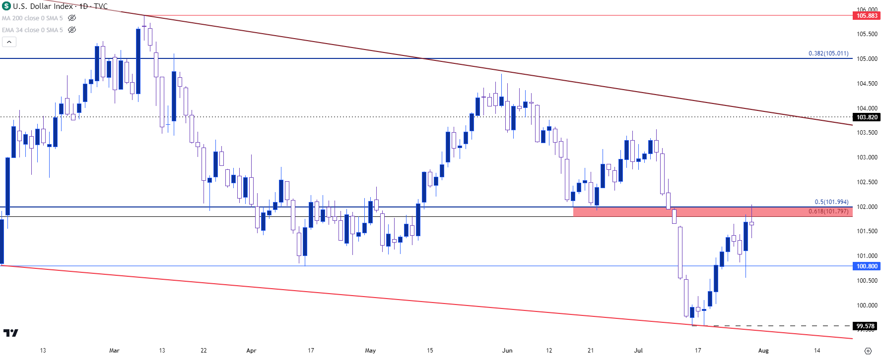 us dollar daily 72823