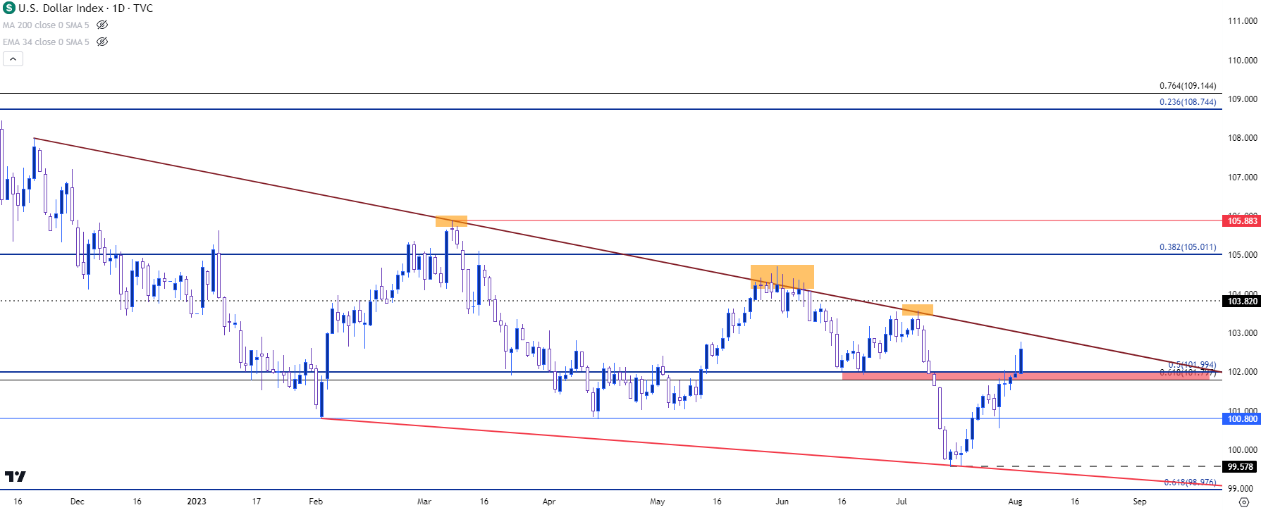 us dollar daily 8223
