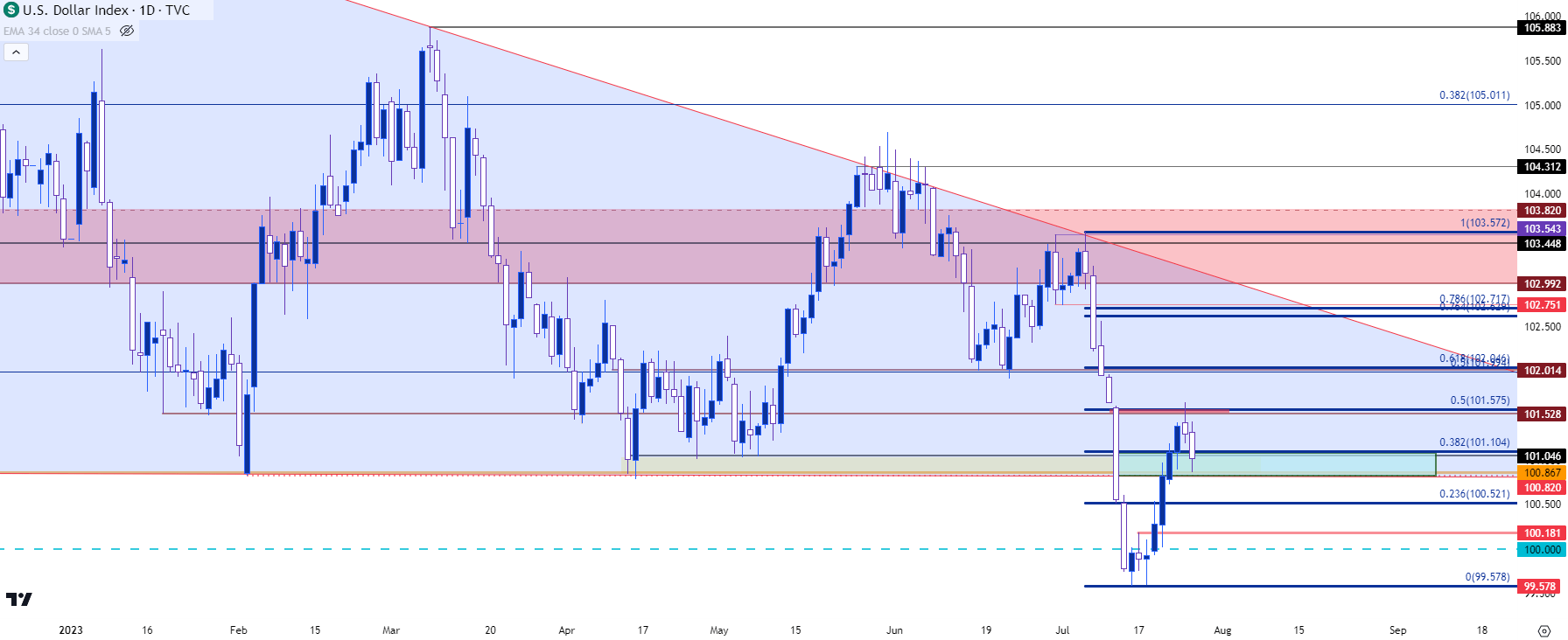 us dollar daily chart 72623 b