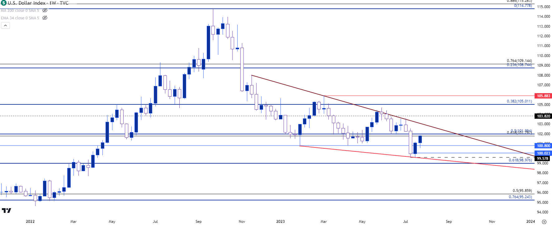us dollar weekly chart 72723
